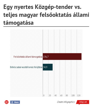 Illustration for article titled A felsőoktatásra szánt pénz negyedéért újít vasútállomást a Közgép